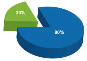 Blogging generates 80% of our organic traffic