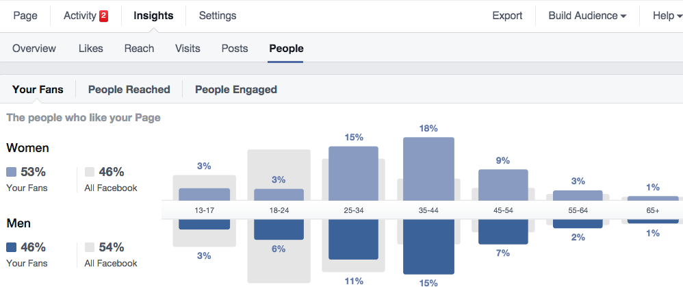 Facebook People insights