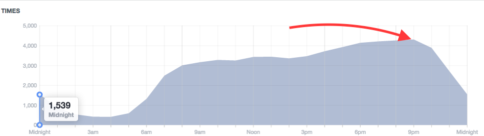 When to post on Facebook for maximum reach