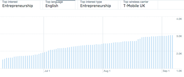 Building a following on Twitter for events