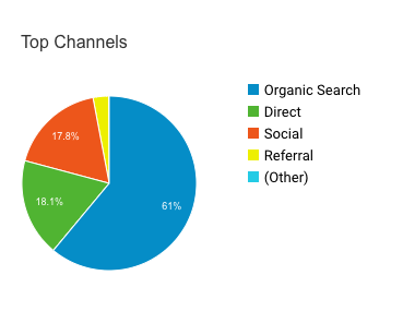 Google Analytics data for social media versus organic results