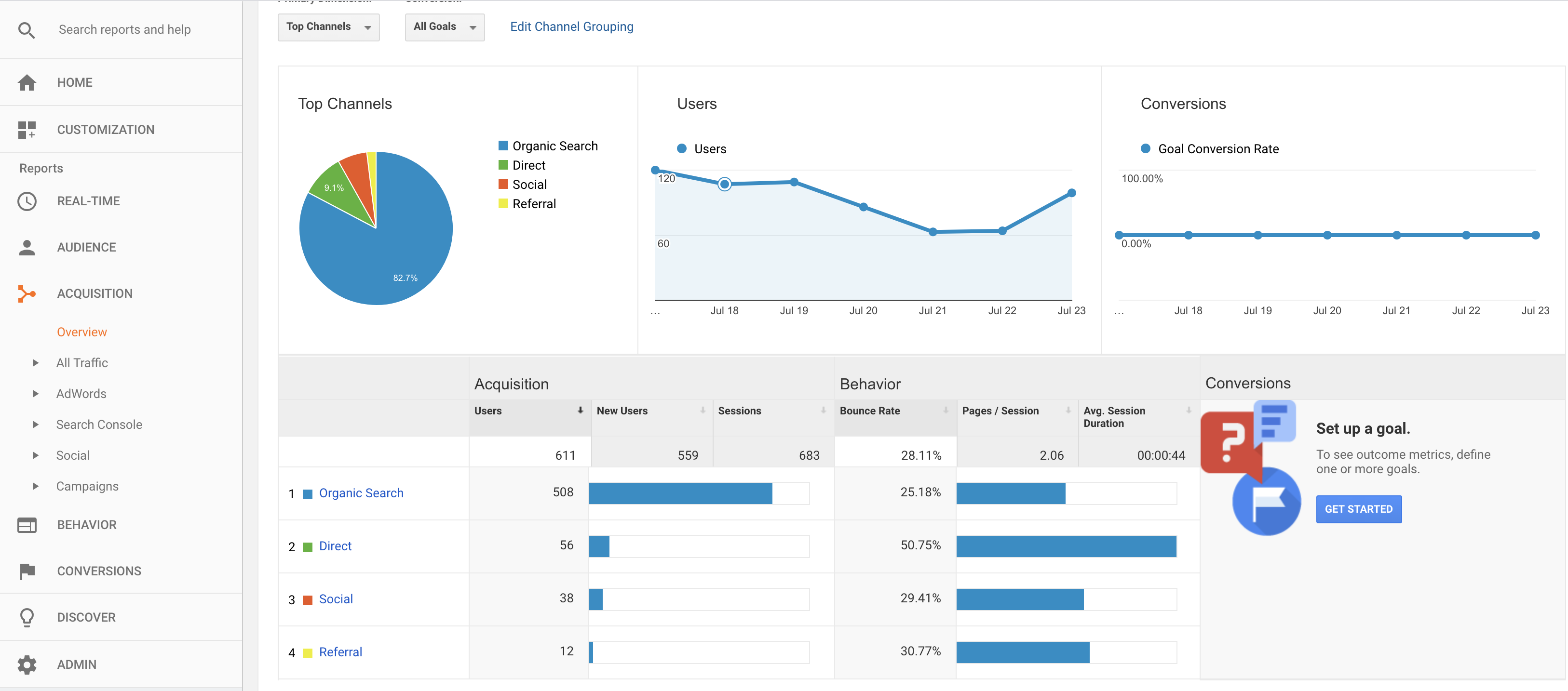 Social, organic and direct traffic in Google Analytics